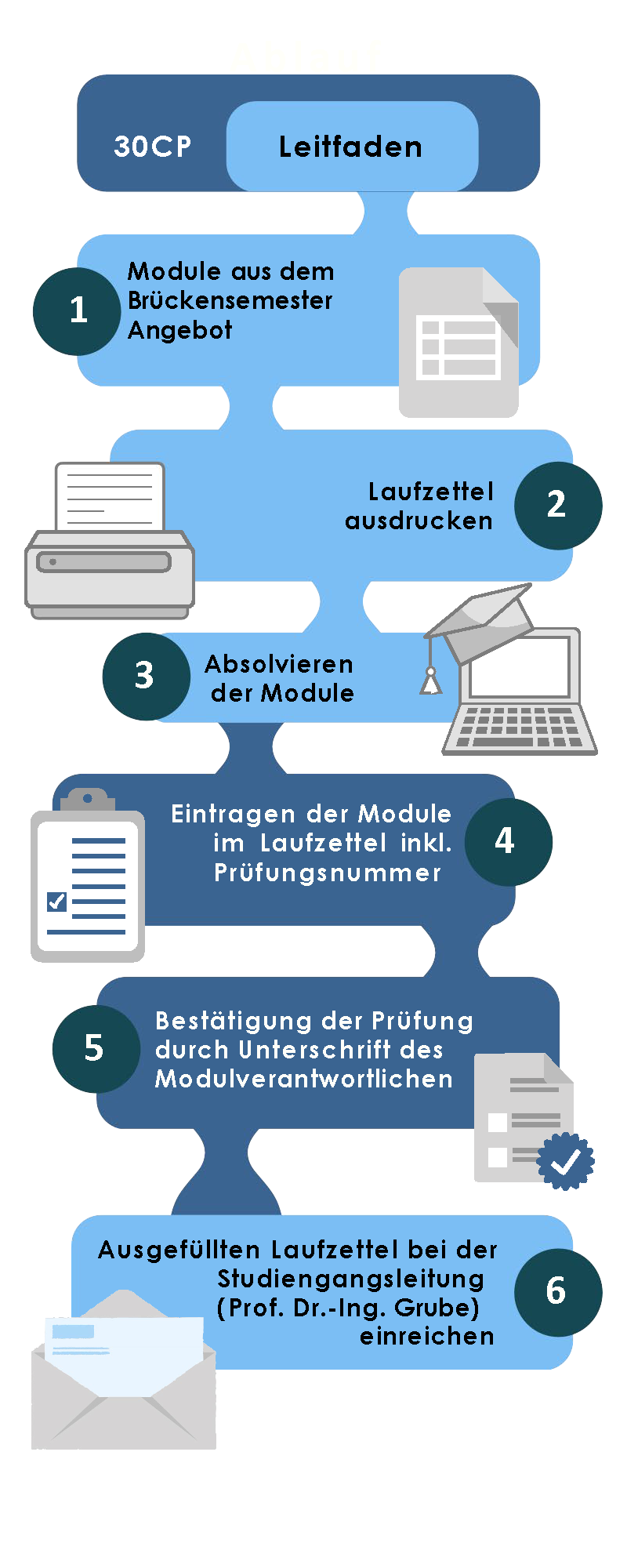 Laufzettel neu30CP_Infografik
