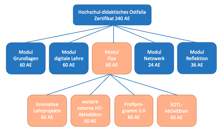 Programmstruktur