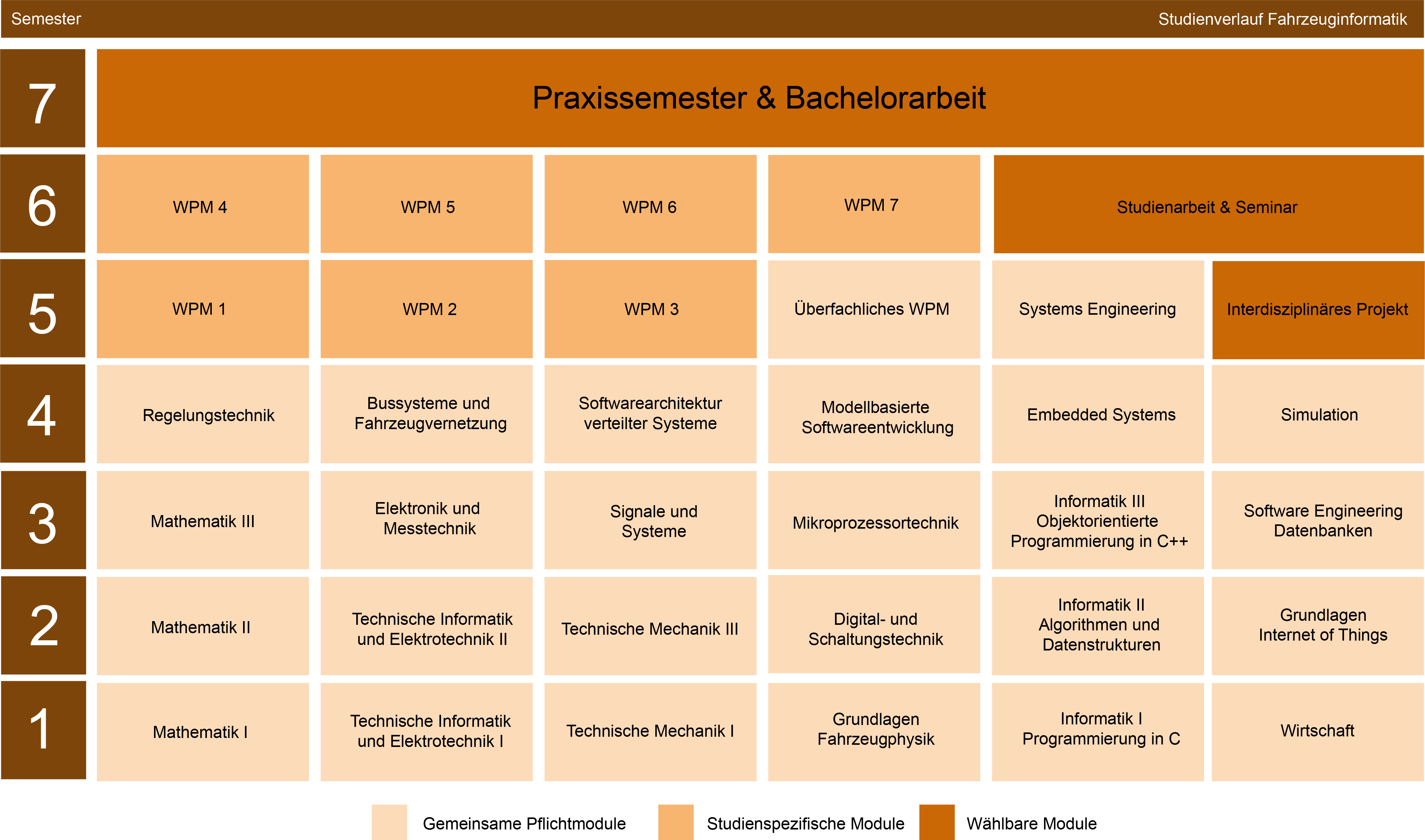 Fahrzeuginformatik (FIF)