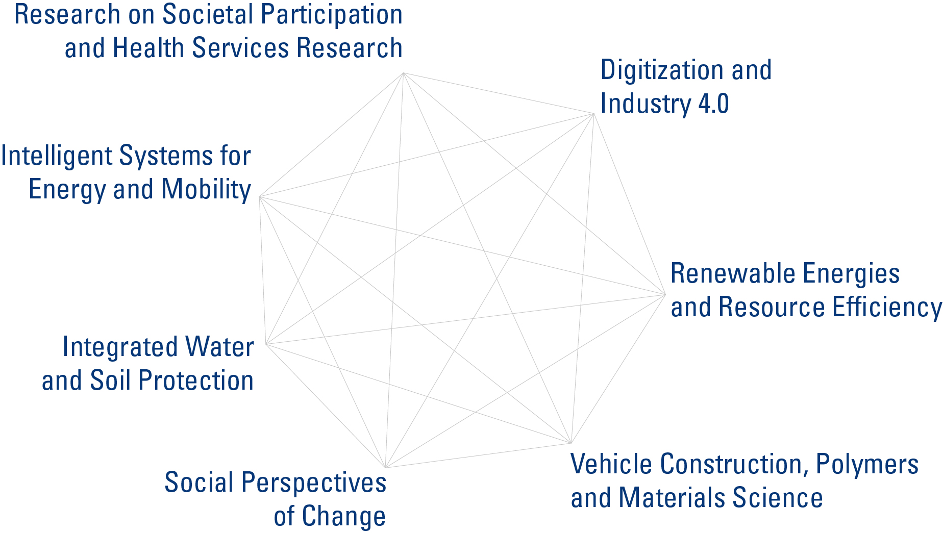 Research Areas