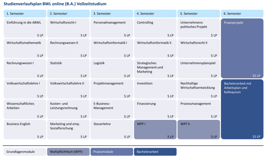Dekorativ: Studienablaufplan für den Studiengang BWL online (B.A.) mit sechs Semestern, zeigt Pflichtmodule, Wahlmodule, Praxisphase und Bachelorarbeit mit jeweiligen Leistungspunkten. Textuelle Repräsentation direkt im Anschluss im Studienverlaufsplan zu finden. (öffnet Vergrößerung des Bildes)