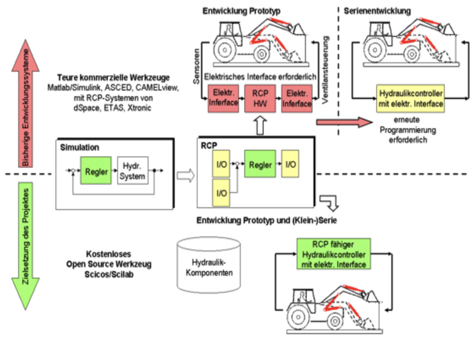 opens source rapid prototyping