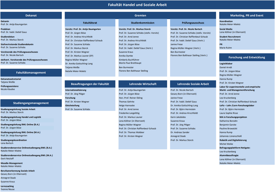 Organigramm der Fakultät Handel und Soziale Arbeit der Ostfalia Hochschule am Standort Suderburg mit der Organisationsstruktur von Dekanat und Fachbereichen. (öffnet Vergrößerung des Bildes)