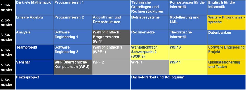 Modulübersicht Informatik (B.Sc.) Schwerpunkt Software Engineering - Beginn im SS (öffnet Vergrößerung des Bildes)