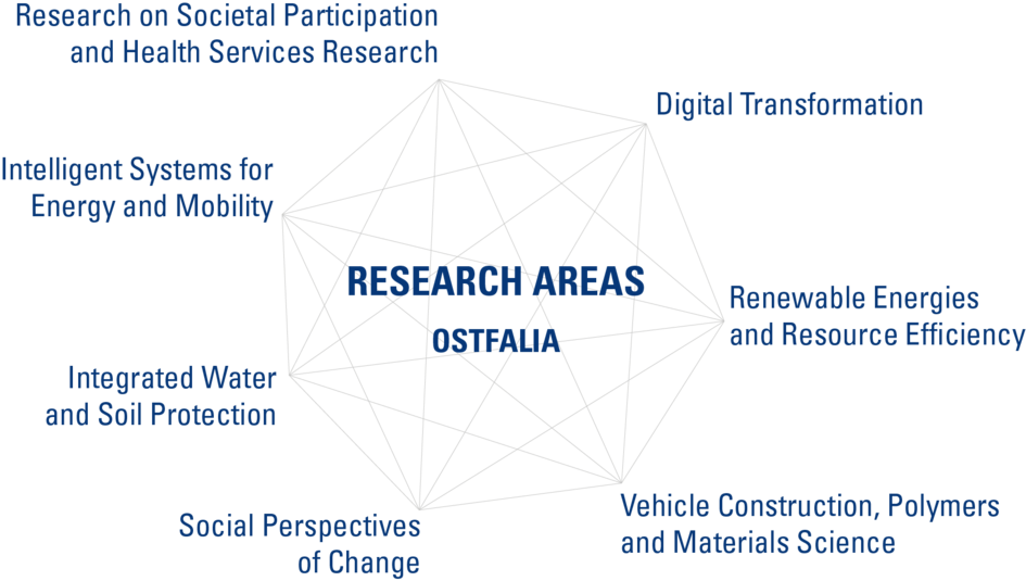 Graphic that links the following research fields: Research on Societal Participation and Health Services Research, digital transformation, renewable energies and resource efficiency, vehicle construction, polymers and materials science, social perspectives of change, integrated water and soil protection, intelligent systems for energy and mobility.