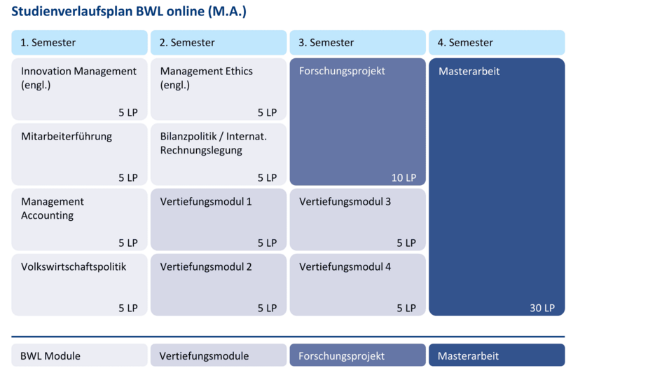 Dekorativ: Studienablaufplan für den Online-Masterstudiengang Betriebswirtschaftslehre mit vier Semestern: Semester 1 mit vier Modulen à 5 LP, Semester 2 mit zwei Wahlmodulen à 5 LP und zwei Pflichtmodulen à 5 LP, Semester 3 mit Forschungsprojekt 10 LP und zwei Wahlmodulen à 5 LP, Semester 4 mit Masterarbeit 30 LP. Textuelle Repräsentation direkt im Anschluss im Studienverlaufsplan zu finden. (öffnet Vergrößerung des Bildes)