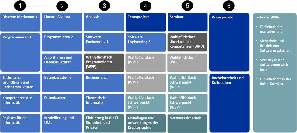 Modulübersicht Bachelorstudiengang Informatik mit Schwerpunkt IT-Sicherheit - eine barrierefreie Beschreibung findest du im Studienablaufplan bzw. im Modulhandbuch