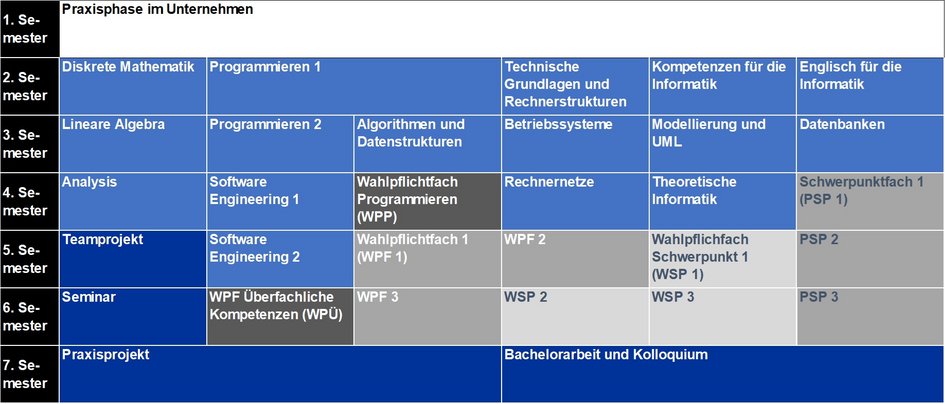 Modulübersicht Informatik im Praxisverbund (B.Sc.) - Beginn im Sommersemester, Praxisphase im 1. Semester