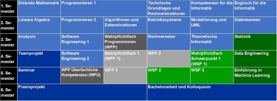Modulübersicht Informatik (B.Sc.) Schwerpunkt Data Science - Beginn im WS (öffnet Vergrößerung des Bildes)