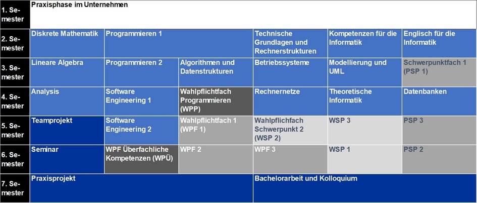 Modulübersicht Informatik im Praxisverbund (B.Sc.) - Beginn im Wintersemester, Praxisphase im 1. Semester