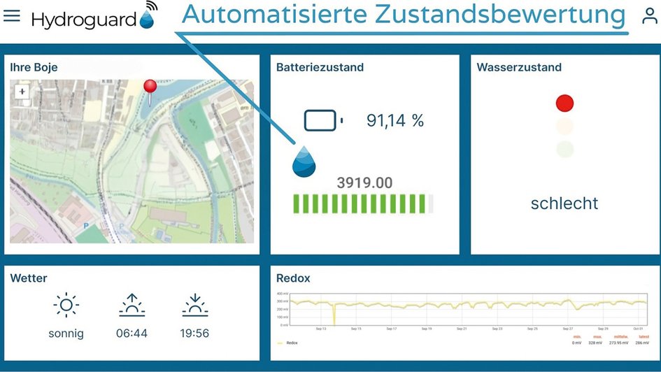 Das Dashboard der smarten Boje von Hydroguqrd.