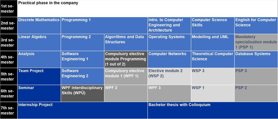 Module overview Computer Science with integrated vocational training (B.Sc.) - starting in winter semester, internship phase in 1st semester