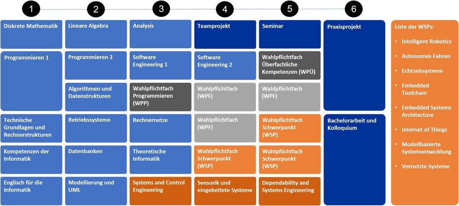 Modulübersicht Bachelorstudiengang Informatik mit Schwerpunkt Systems & Computer Engineering - eine barrierefreie Beschreibung findest du im Studienablaufplan bzw. im Modulhandbuch