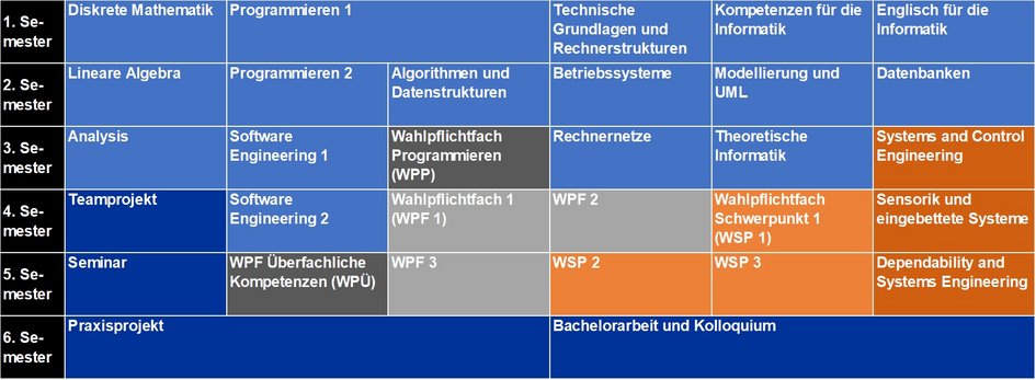 Modulübersicht Informatik (B.Sc.) Schwerpunkt Systems & Computer Engineering - Beginn im WS (öffnet Vergrößerung des Bildes)