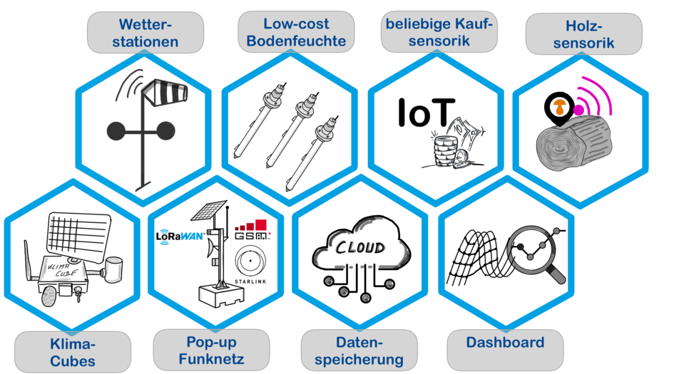 Die Übersichtsgrafik zeigt die verschiedenen Arbeitsbereiche.