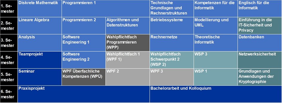 Modulübersicht Informatik (B.Sc.) Schwerpunkt IT-Sicherheit - Beginn im SS (öffnet Vergrößerung des Bildes)