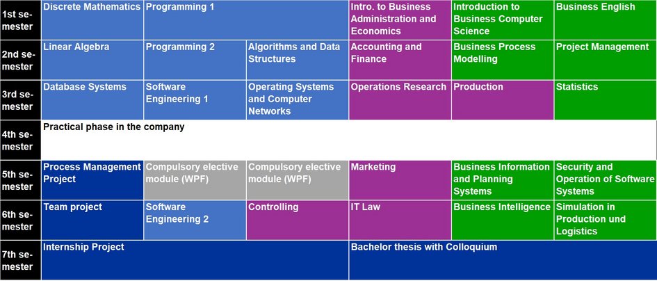 Modules Business Computer Science with integrated vocational training (B.Sc.) - only starting in winter semester