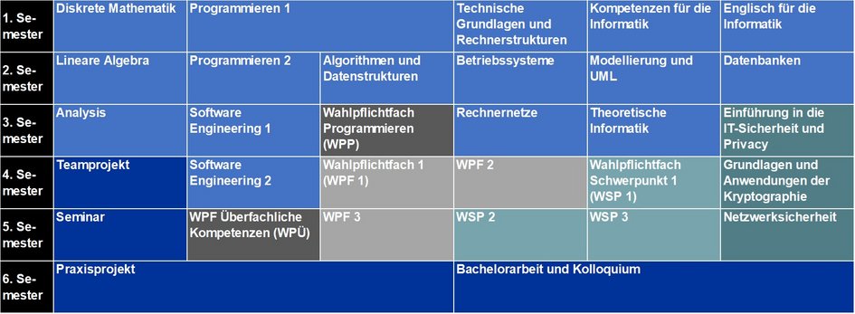 Modulübersicht Informatik (B.Sc.) Schwerpunkt IT-Sicherheit - Beginn im WS (öffnet Vergrößerung des Bildes)