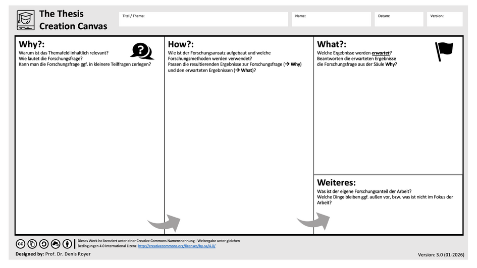 Thesis Creation Canvas (öffnet Vergrößerung des Bildes)