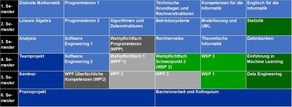 Modulübersicht Informatik (B.Sc.) Schwerpunkt Data Science - Beginn im SS (öffnet Vergrößerung des Bildes)