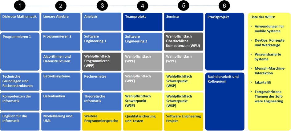 Modulübersicht Bachelorstudiengang Informatik mit Schwerpunkt Software Engineering - eine barrierefreie Beschreibung findest du im Studienablaufplan bzw. im Modulhandbuch