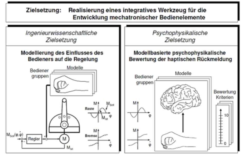 aktives bedienelement