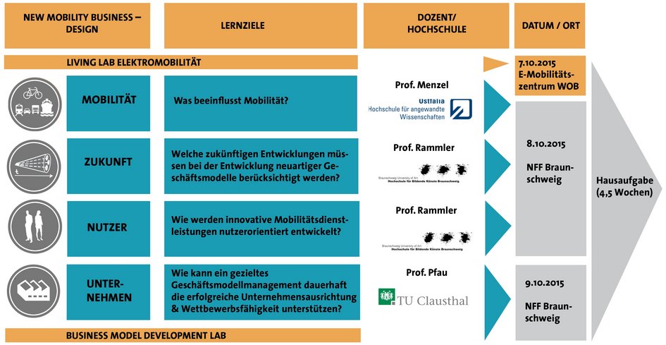 NMB – Design Ablaufplan
