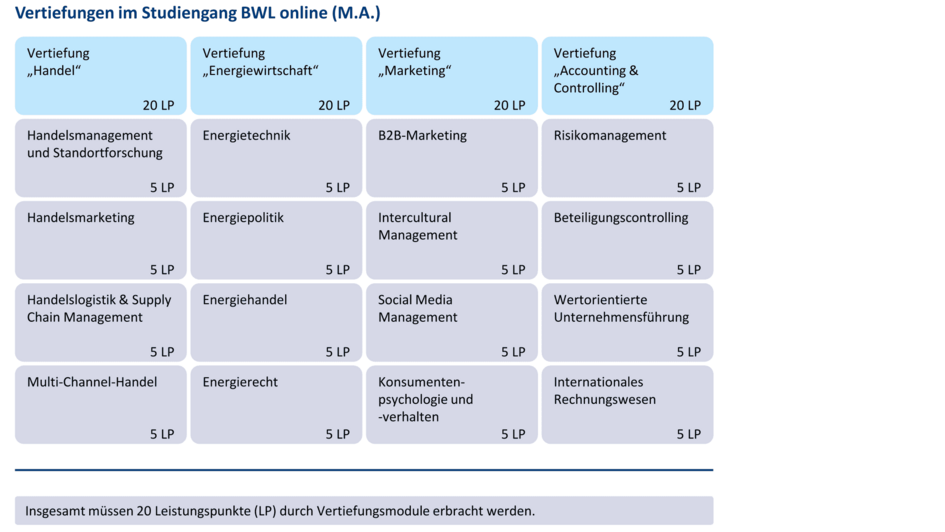 Dekorativ: Vertiefungsrichtungen im Online-Masterstudiengang Betriebswirtschaftslehre mit 20 Leistungspunkten: Handel, Energiewirtschaft, Marketing, Accounting & Controlling, jeweils mit vier 5-LP-Modulen. Textuelle Repräsentation direkt im Anschluss im Studienverlaufsplan zu finden. (öffnet Vergrößerung des Bildes)