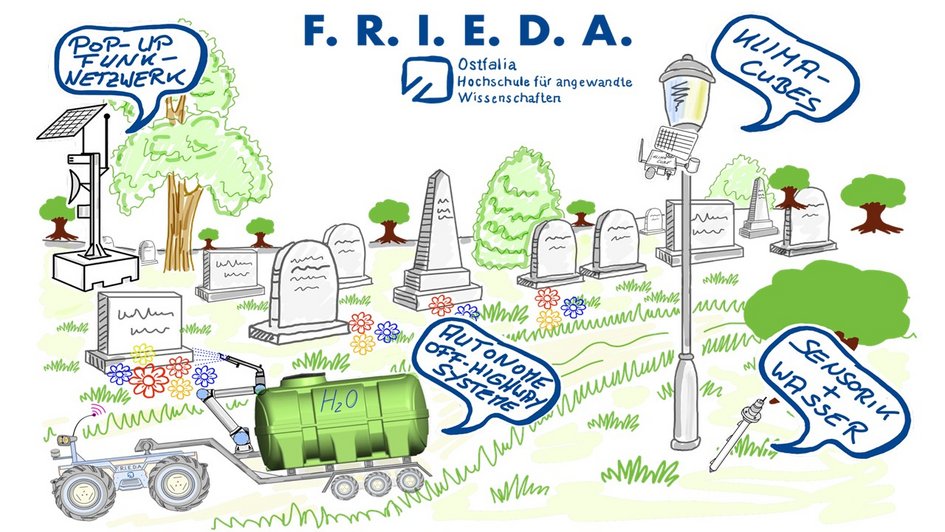 Übersicht über die Einsatzgebiete von FRIEDA.