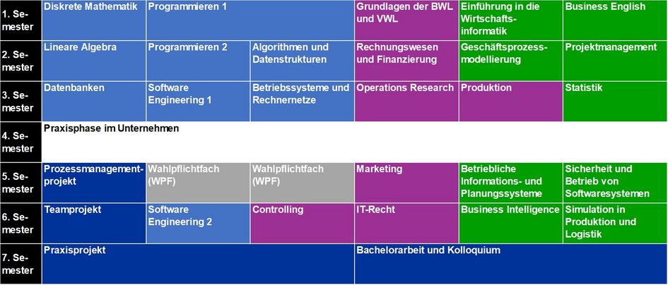 Modulübersicht Wirtschaftsinformatik im Praxisverbund (öffnet Vergrößerung des Bildes)