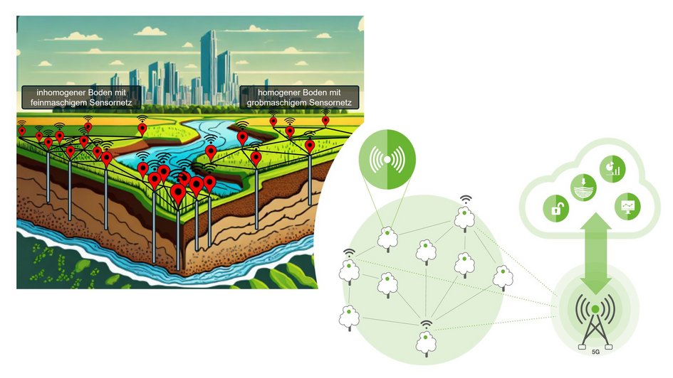 Das Bild zeigt verschiedene Dichten von Sensorinstallation im homogenen und inhomogenen Boden. 