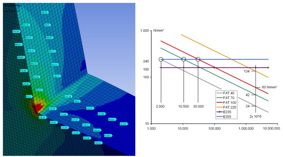Dimensionierung von Schweißkonstruktionen - fatigue strength of notched steel sheets (öffnet Vergrößerung des Bildes)