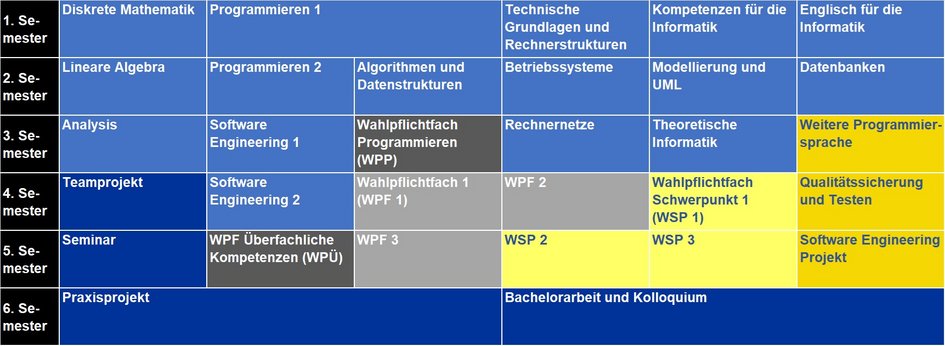 Modulübersicht Informatik (B.Sc.) Schwerpunkt Software Engineering - Beginn im WS (öffnet Vergrößerung des Bildes)