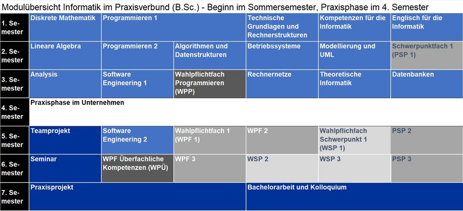 Modulübersicht Informatik im Praxisverbund (B.Sc.) - Beginn im Sommersemester, Praxisphase im 4. Semester