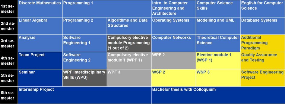 Module overview Computer Science (B.Sc.) -spezialisation Software Engineering