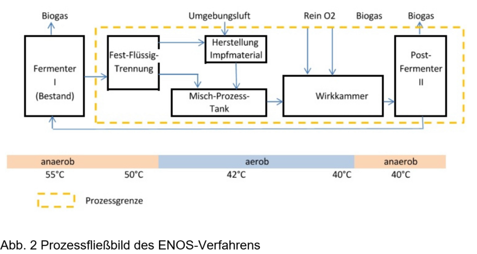 Grafische Abbildung des Forschungsprojekts ENOS