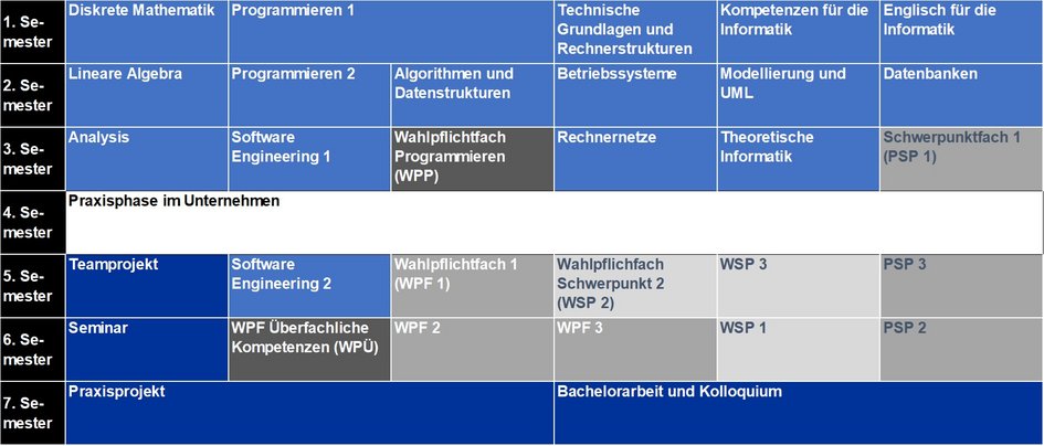 Modulübersicht Informatik im Praxisverbund (B.Sc.) - Beginn im Wintersemester, Praxisphase im 4. Semester