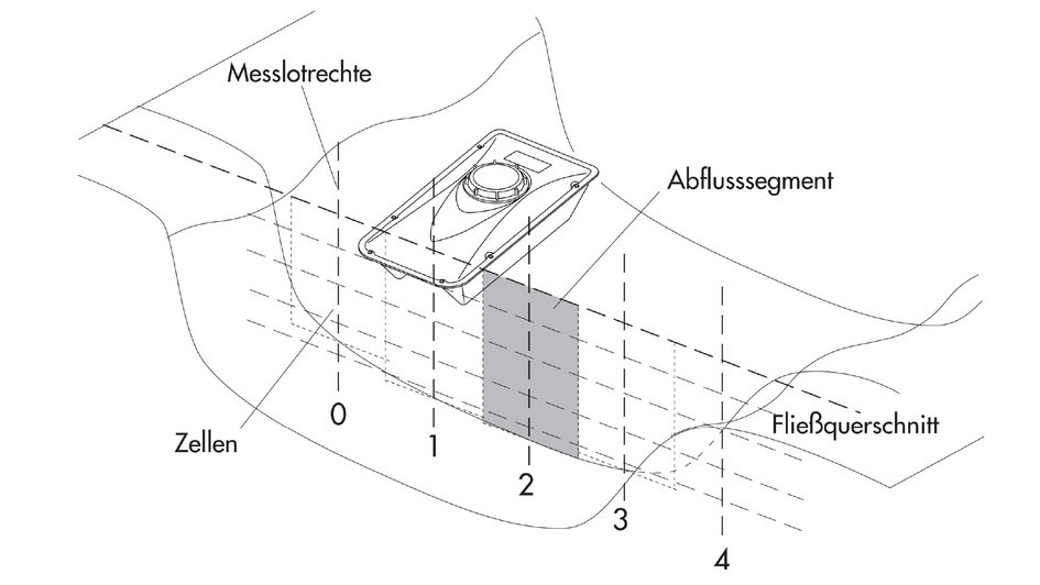 Ausschnitt aus der Bedienungsanleitung des Messbootes. Quelle: Ott Hydromet GmbH, 2011 (siehe Downloads) 