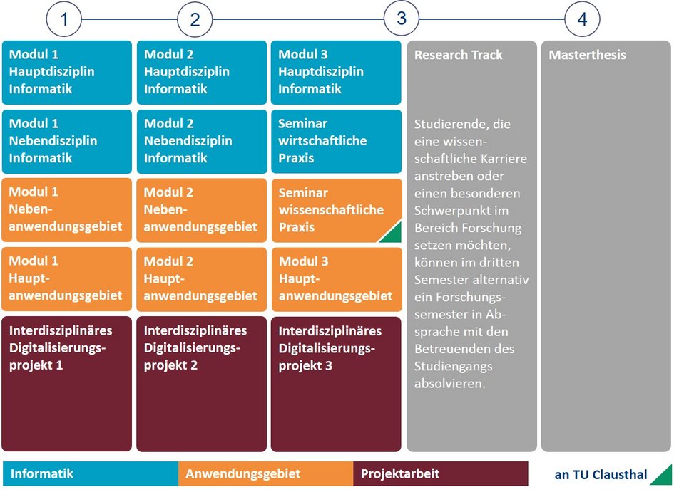 Studienablaufplan Digital Technologies Masterstudiengang