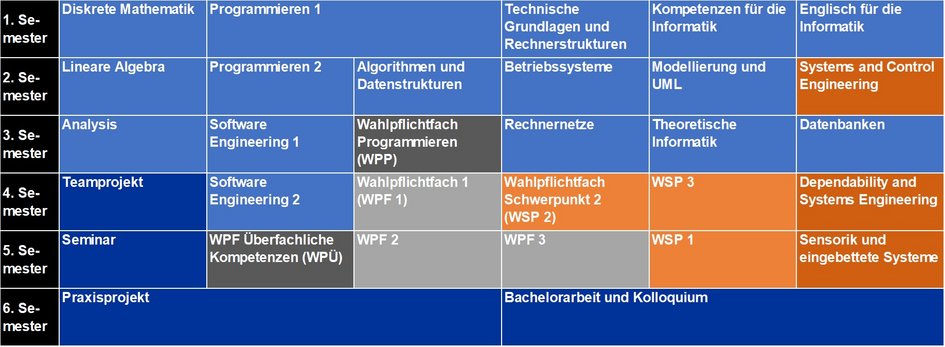 Modulübersicht Informatik (B.Sc.) Schwerpunkt Systems & Computer Engineering - Beginn im SS (öffnet Vergrößerung des Bildes)