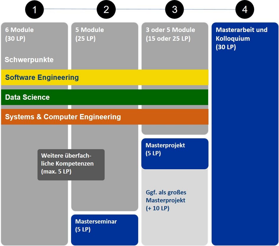 Studienablaufplan Informatik Masterstudienplan