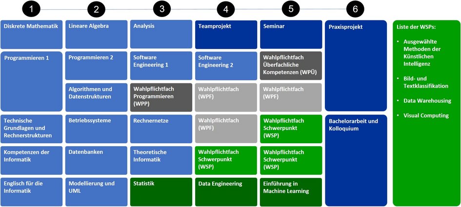 Modulübersicht Bachelorstudiengang Informatik mit Schwerpunkt Data Science - eine barrierefreie Beschreibung findest du im Studienablaufplan bzw. im Modulhandbuch