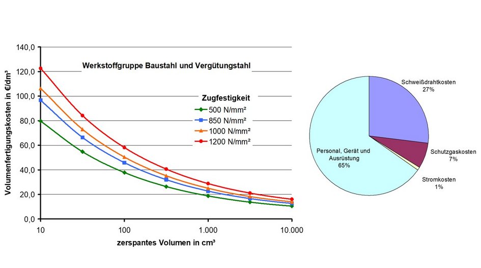 Kurzkalkulationsverfahren im Entwicklungsprozess - Design to Cost (öffnet Vergrößerung des Bildes)