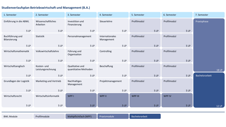 Dekorativ: Studienverlaufsplan für den Studiengang Betriebswirtschaft und Management (B.A.) mit sieben Semestern, zeigt Pflichtmodule, Wahlmodule, Praxisphase und Bachelorarbeit mit jeweiligen Leistungspunkten. Textuelle Repräsentation direkt im Anschluss im Studienverlaufsplan zu finden. (öffnet Vergrößerung des Bildes)