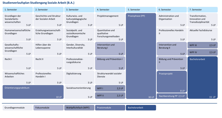 Dekorativ: Studienablaufplan für den Studiengang Soziale Arbeit (B.A.) mit sieben Semestern, zeigt Pflichtmodule, Fokusmodule, Wahlmodule, Praxisphase und Bachelorarbeit mit jeweiligen Leistungspunkten. Textuelle Repräsentation direkt im Anschluss im Studienverlaufsplan zu finden. (öffnet Vergrößerung des Bildes)