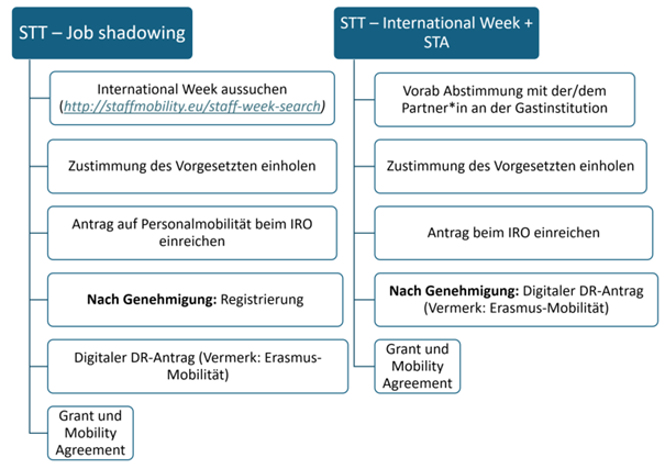 Ablaufdiagramm Mobilität