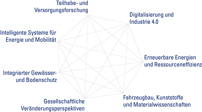 Grafik die folgende Forschungsfelder vernetzt: Teilhabe- und Versorgungsforschung, Digitale Transformation, Erneuerbare Energien und Ressourceneffizienz, Fahrzeugbau, Kunststoffe und Materialwissenschaten, Gesellschaftliche Veränderungsperspektiven, Integrierter Gewässer- und Bodenschutz, Intelligente Systeme für Energie und Mobilität. 