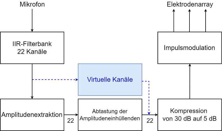 Blockschaltbild CIS