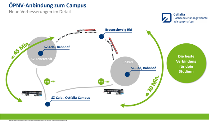 Weiterhin hervorragende Erreichbarkeit des Campus Salzgitter mit öffentlichen Verkehrsmitteln 