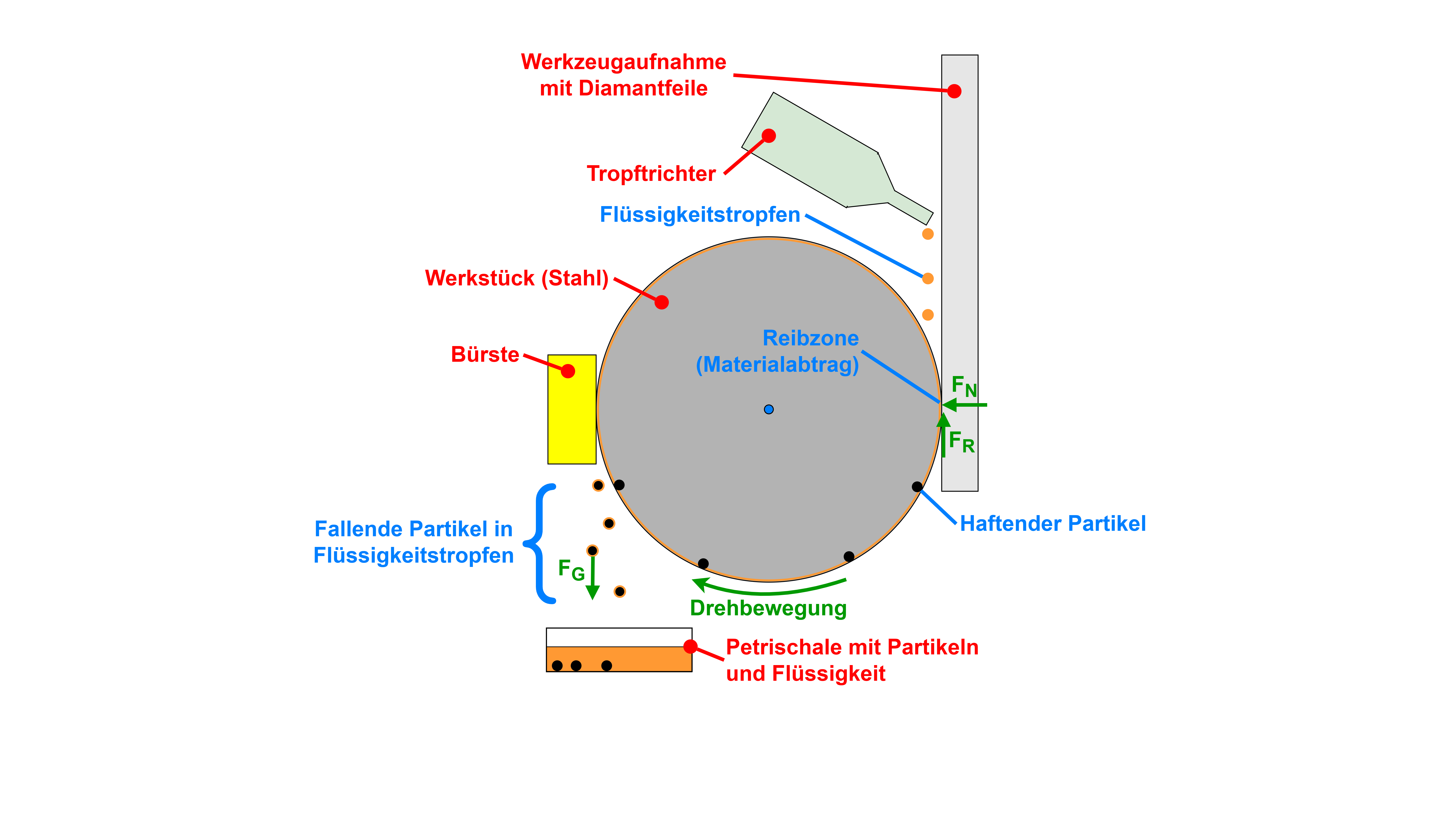 Die Grafik zeigt das Funktionsprinzip des Partikelerzeugungs-Versuchsstands (öffnet Vergrößerung des Bildes)